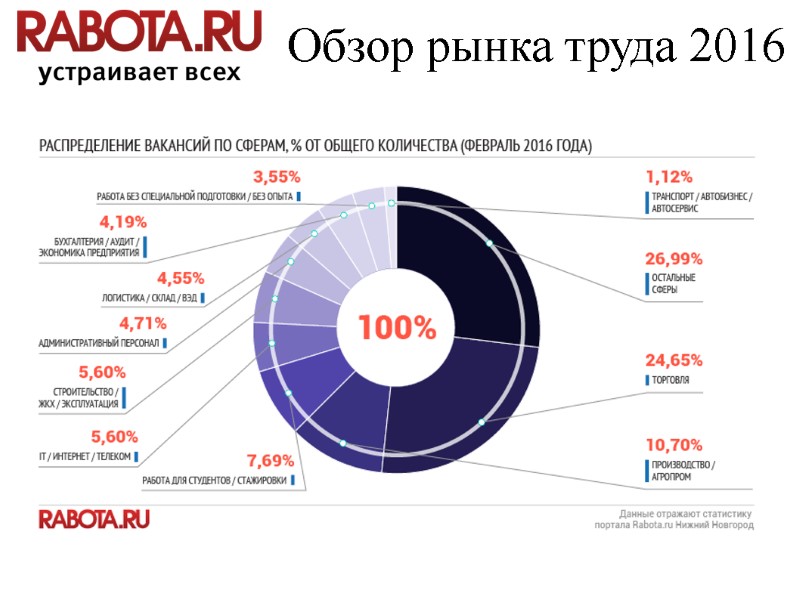 Обзор рынка труда 2016